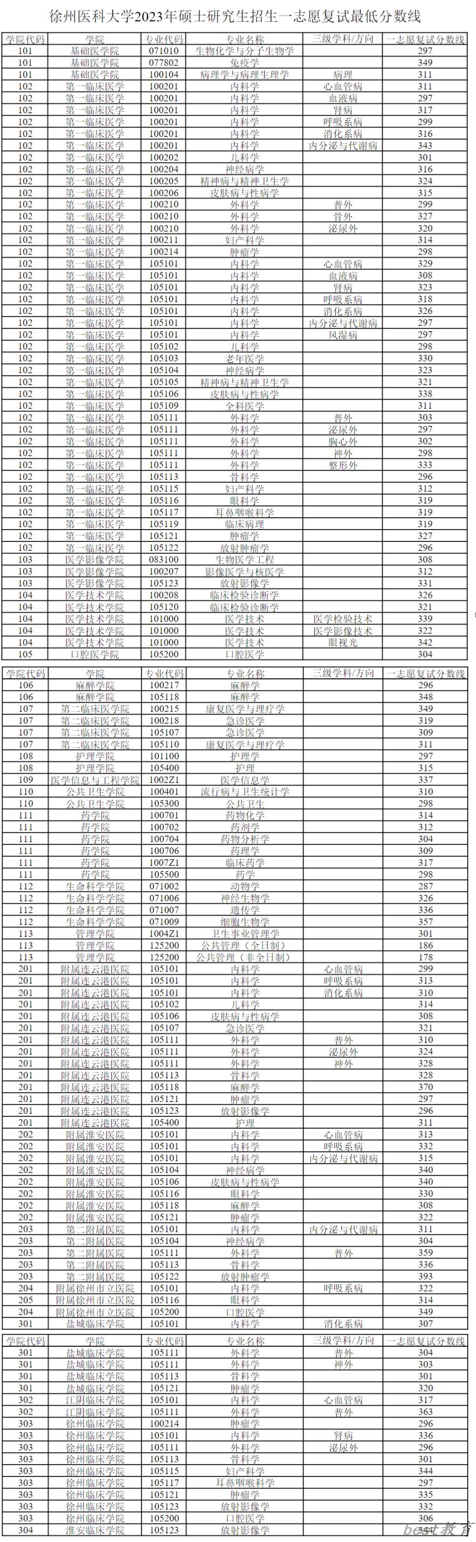 2024年徐州医科大学研究生分数线一览表（含2023年历年）