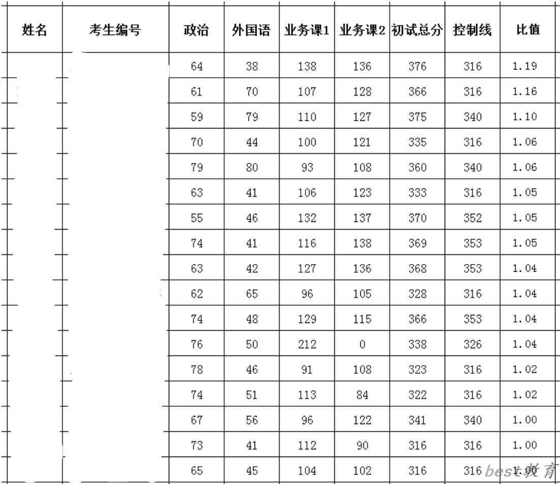 2024年云南民族大学研究生分数线一览表（含2023年历年）