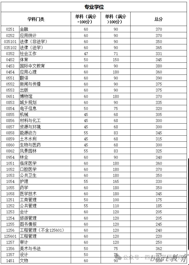 2024年四川大学研究生分数线一览表（含2023年历年）