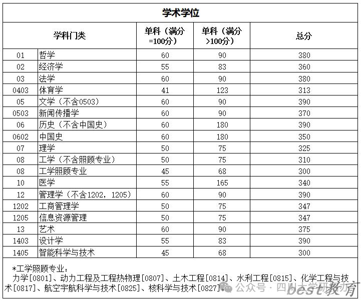 2024年四川大学研究生分数线一览表（含2023年历年）