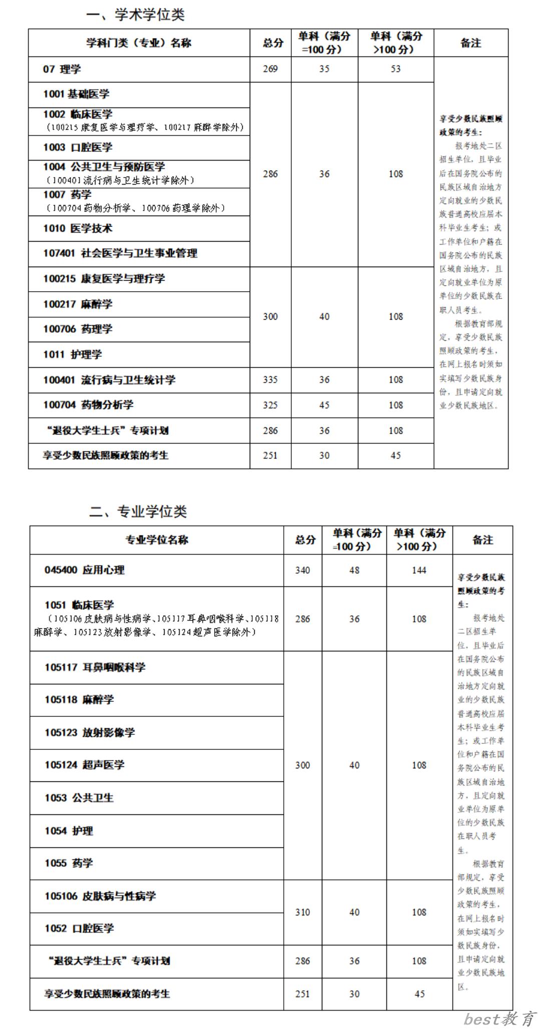 2024年昆明医科大学研究生分数线一览表（含2023年历年）