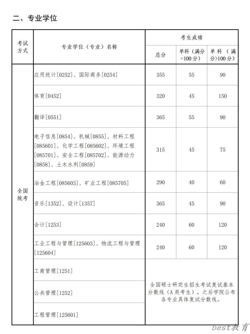 2024年东北大学各专业考研复试分数线一览表（含2023年）