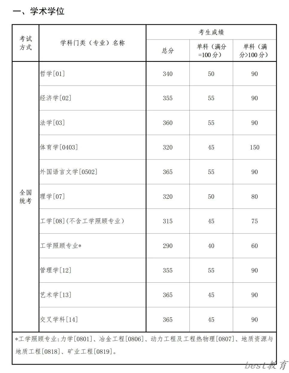 2024年东北大学各专业考研复试分数线一览表（含2023年）