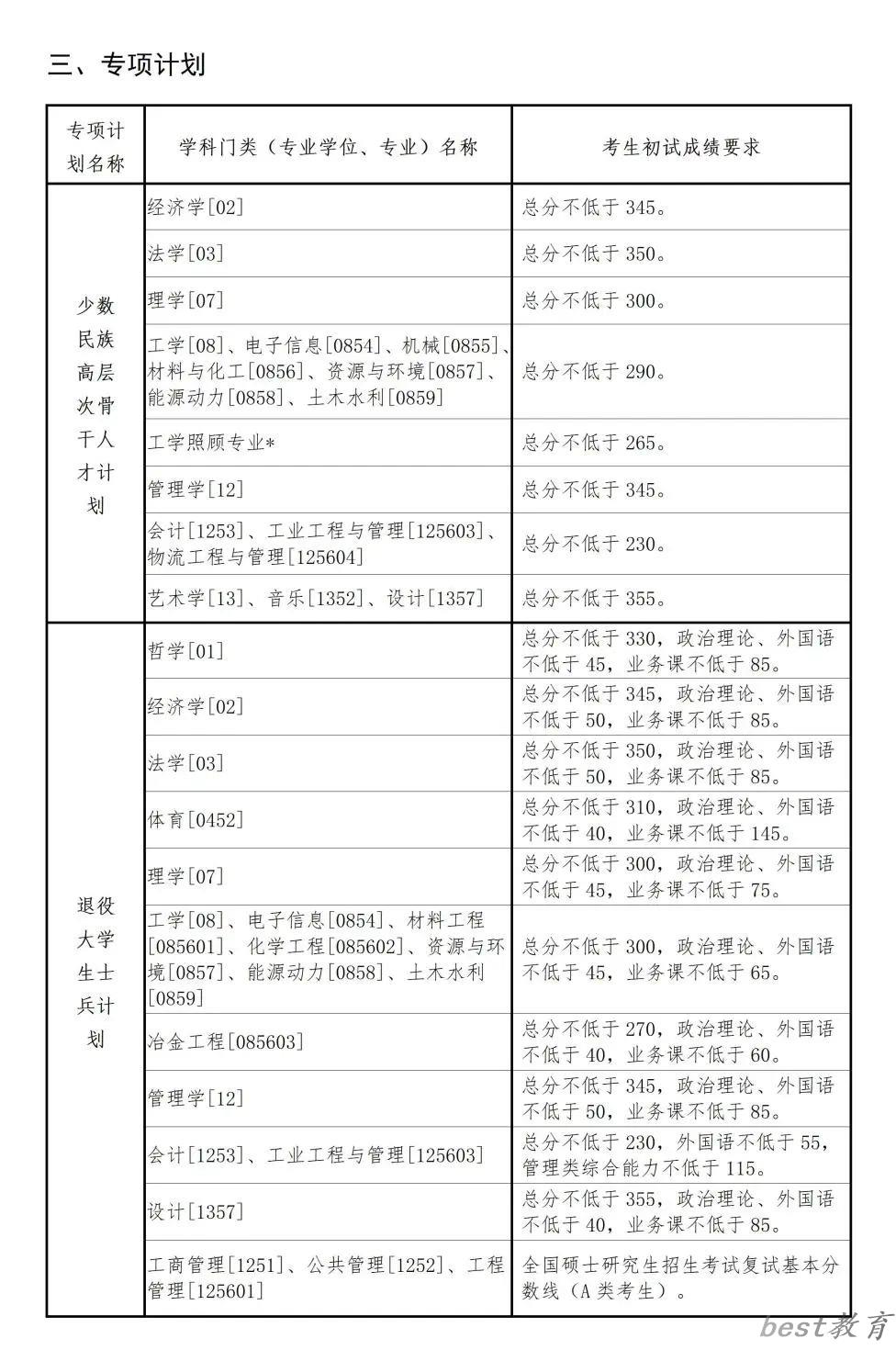 2024年东北大学各专业考研复试分数线一览表（含2023年）