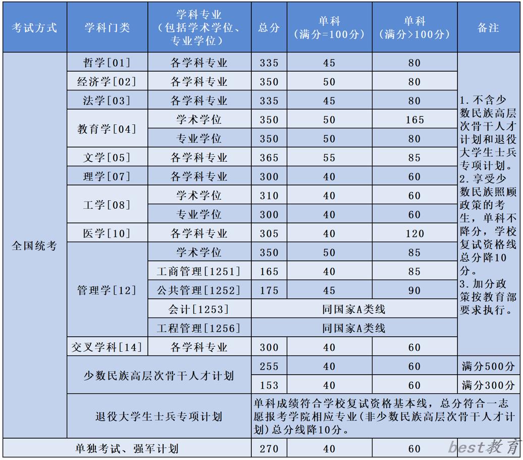 2024年北京航空航天大学各专业考研复试分数线一览表（含2023年）