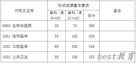 2024年复旦大学各专业考研复试分数线一览表（含2023年）