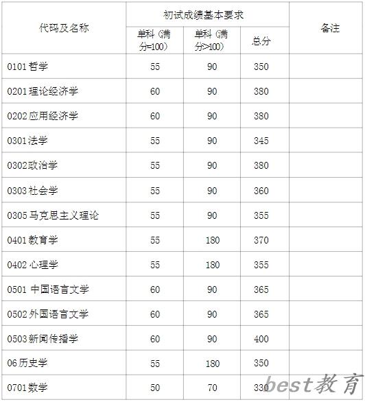 2024年复旦大学各专业考研复试分数线一览表（含2023年）