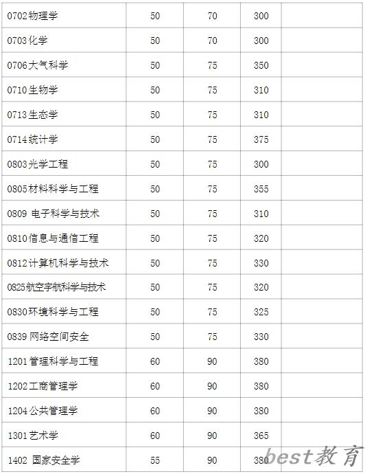 2024年复旦大学各专业考研复试分数线一览表（含2023年）