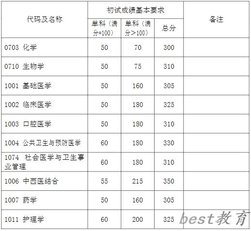 2024年复旦大学各专业考研复试分数线一览表（含2023年）