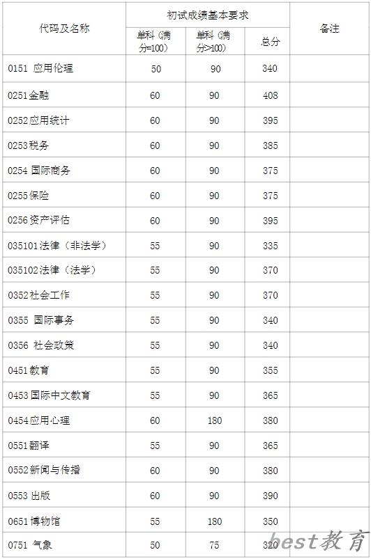 2024年复旦大学各专业考研复试分数线一览表（含2023年）