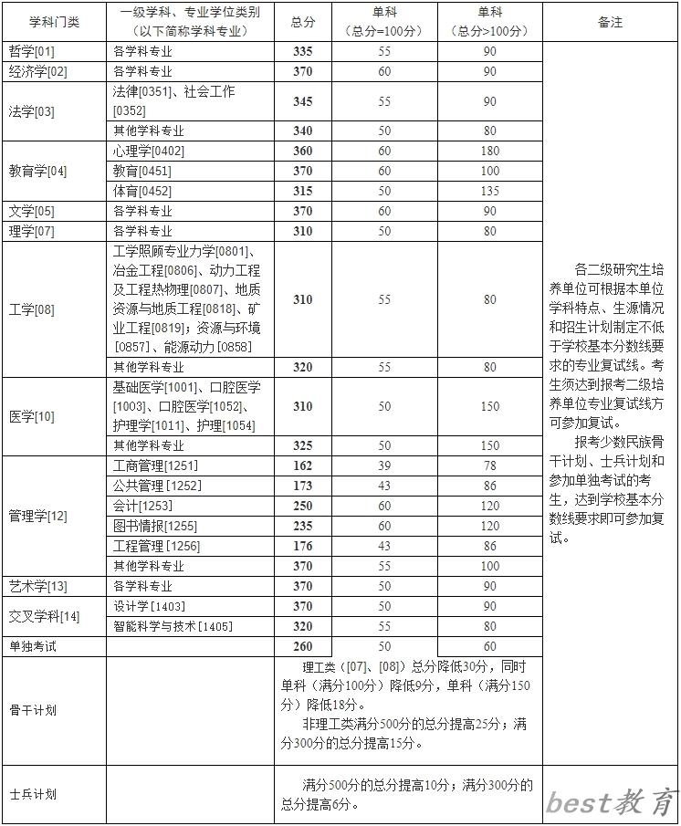 2024年中南大学研究生分数线一览表（含2023年历年）