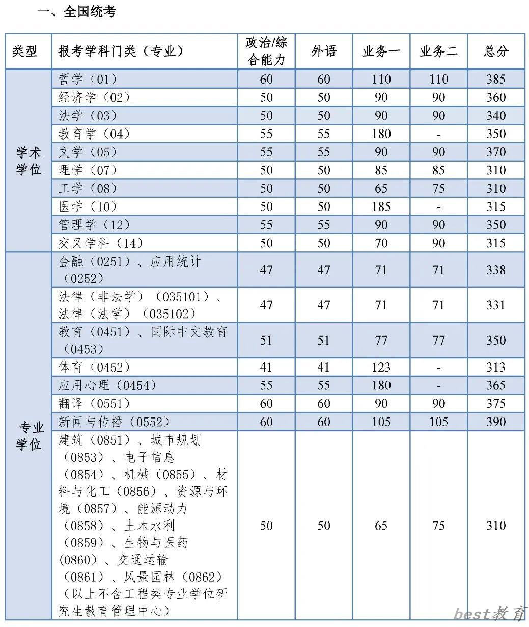 2024年同济大学研究生分数线一览表（含2023年历年）