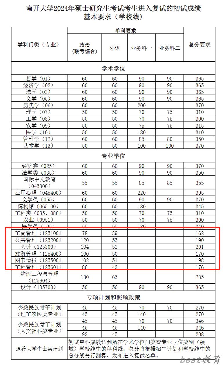 2024年南开大学研究生分数线一览表（含2023年历年）