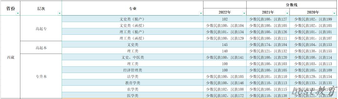 2023年西藏成人高考分数线,西藏成考录取分数线是多少