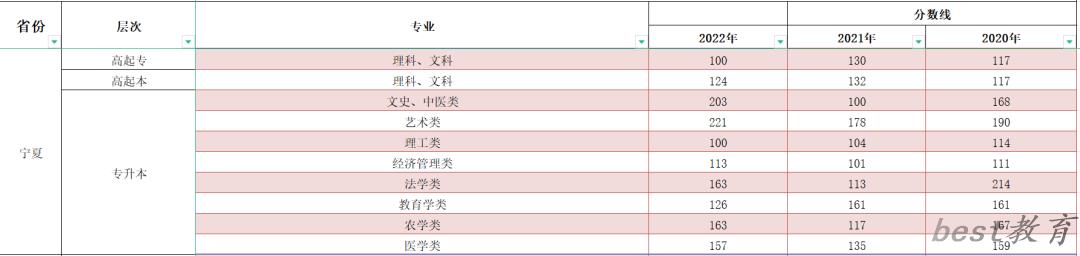 2023年宁夏成人高考分数线,宁夏成考录取分数线是多少