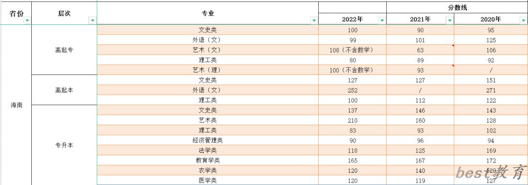 2023年海南成人高考分数线,海南成考录取分数线是多少