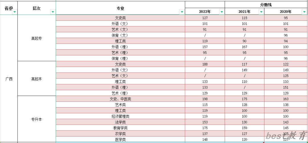 2023年广西成人高考分数线,广西成考录取分数线是多少