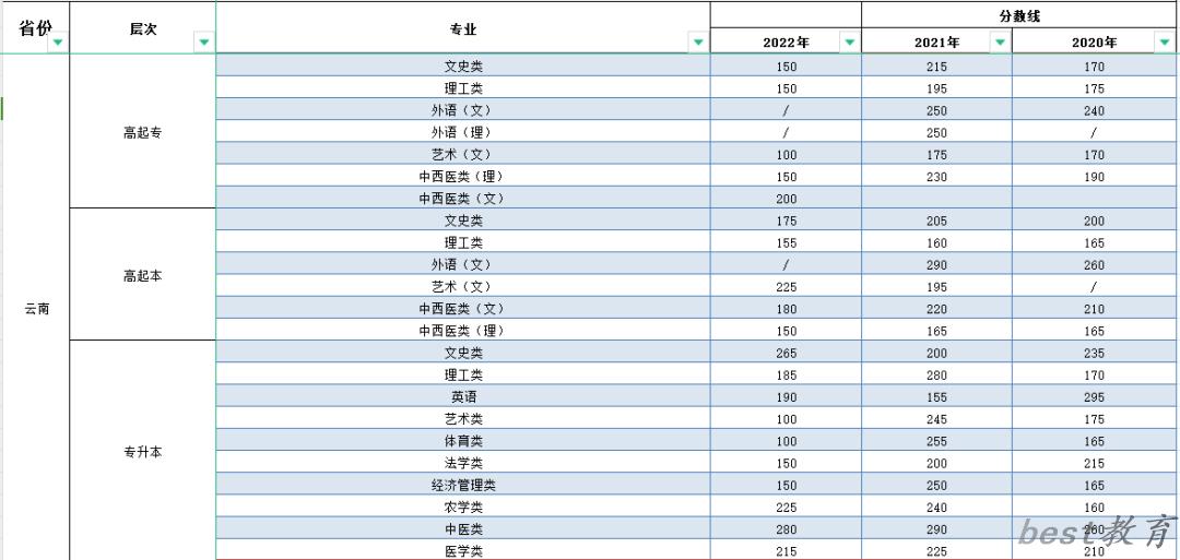 2023年云南成人高考分数线,云南成考录取分数线是多少