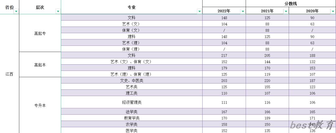 2023年江西成人高考分数线,江西成考录取分数线是多少