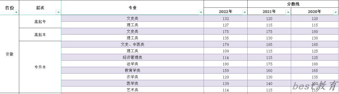 2023年安徽成人高考分数线,安徽成考录取分数线是多少