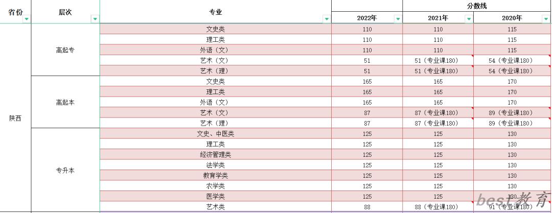 2023年陕西成人高考分数线,陕西成考录取分数线是多少