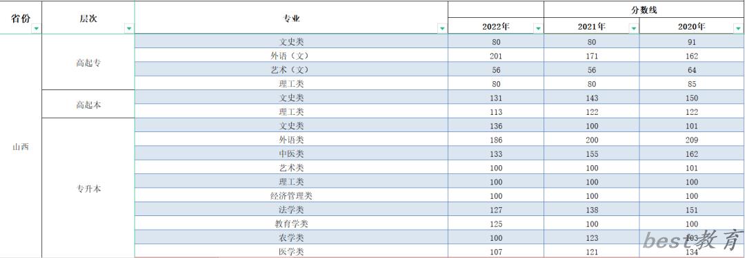 2023年山西成人高考分数线,山西成考录取分数线是多少