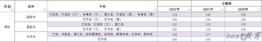 2023年湖北成人高考分数线,湖北成考录取分数线是多少