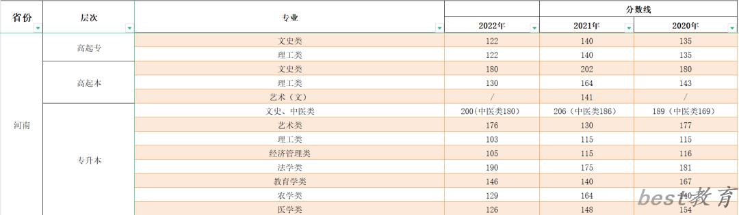 2023年河南成人高考分数线,河南成考录取分数线是多少