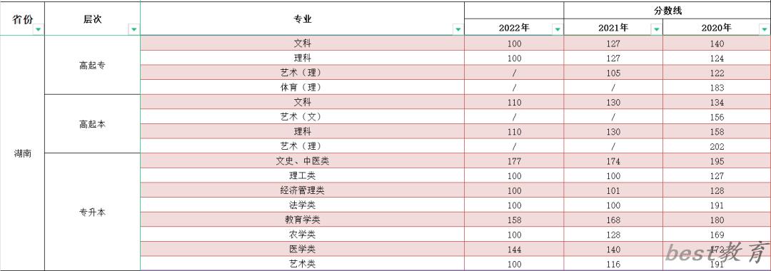 2023年湖南成人高考分数线,湖南成考录取分数线是多少