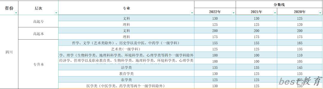 2023年四川成人高考分数线,四川成考录取分数线是多少