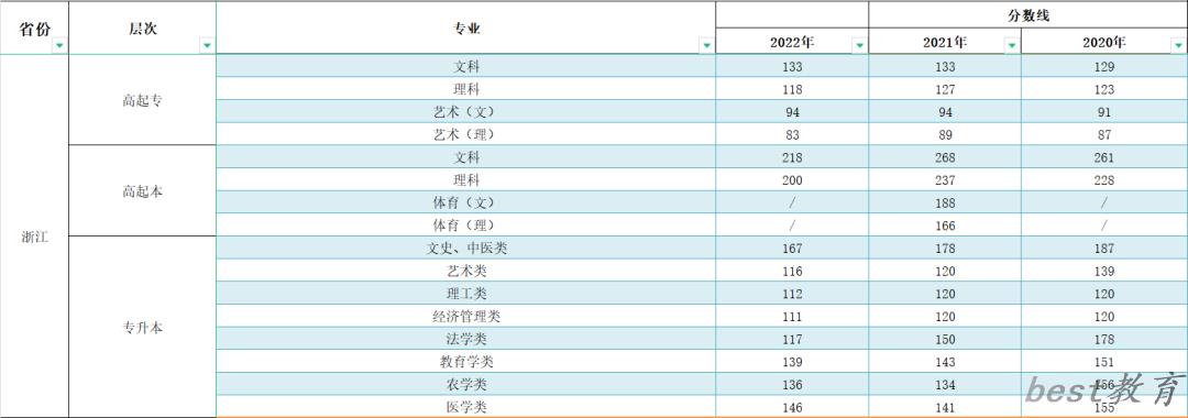 2023年浙江成人高考分数线,浙江成考录取分数线是多少