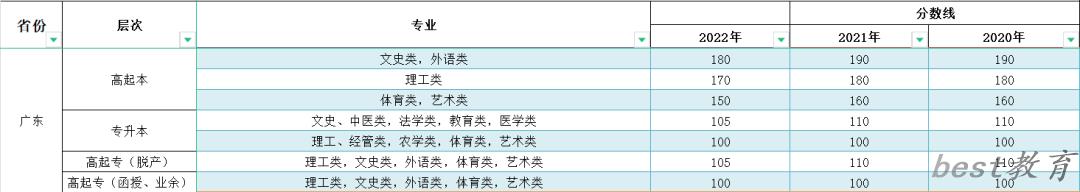 2023年广东成人高考分数线,广东成考录取分数线是多少