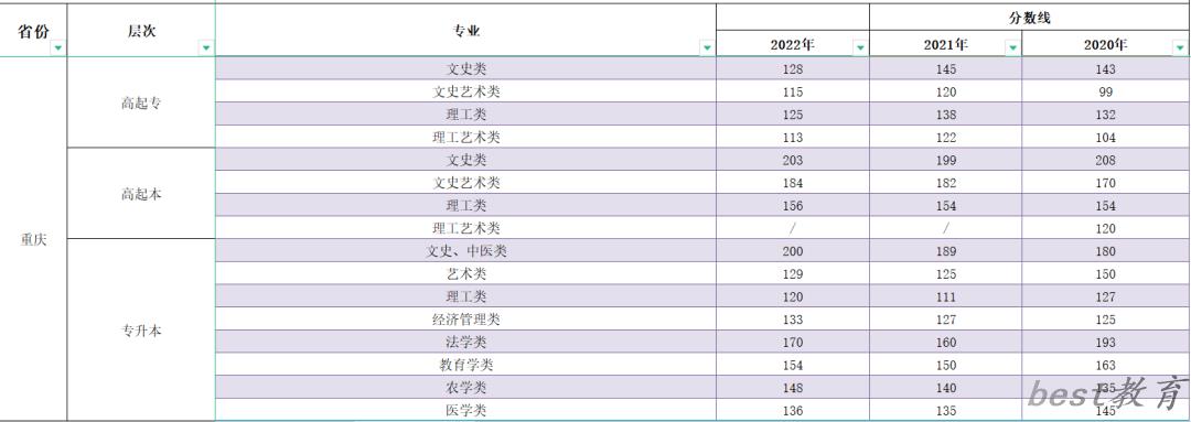 2023年重庆成人高考分数线,重庆成考录取分数线是多少