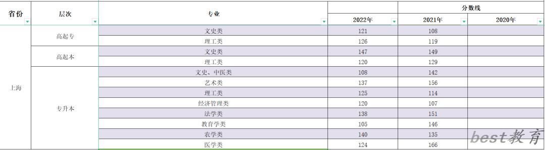 2023年上海成人高考分数线,上海成考录取分数线是多少