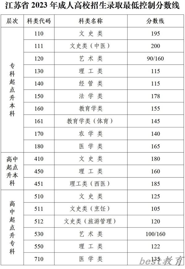 2023年江苏成人高考分数线,江苏成考录取分数线是多少