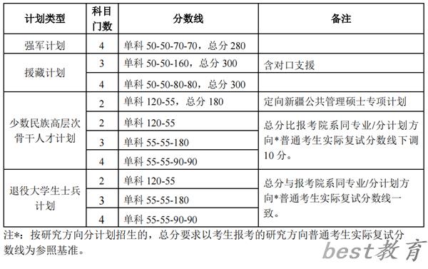 2024年北京大学研究生分数线一览表（含2023年历年）