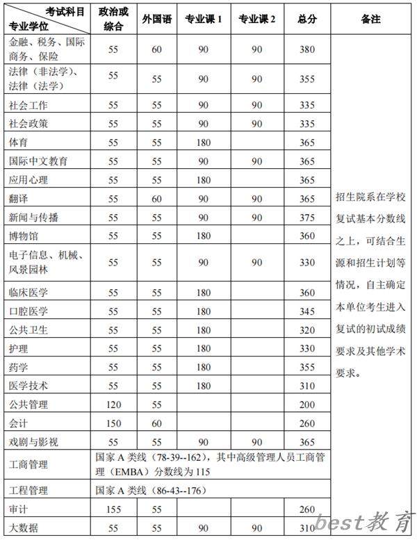 2024年北京大学研究生分数线一览表（含2023年历年）