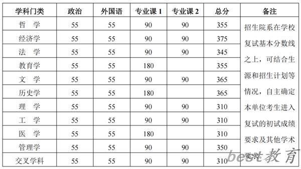 2024年北京大学研究生分数线一览表（含2023年历年）