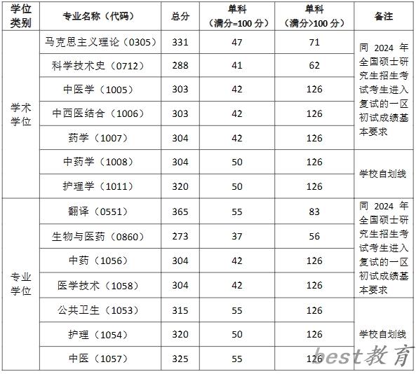 2024年上海中医药大学研究生分数线一览表（含2023年历年）