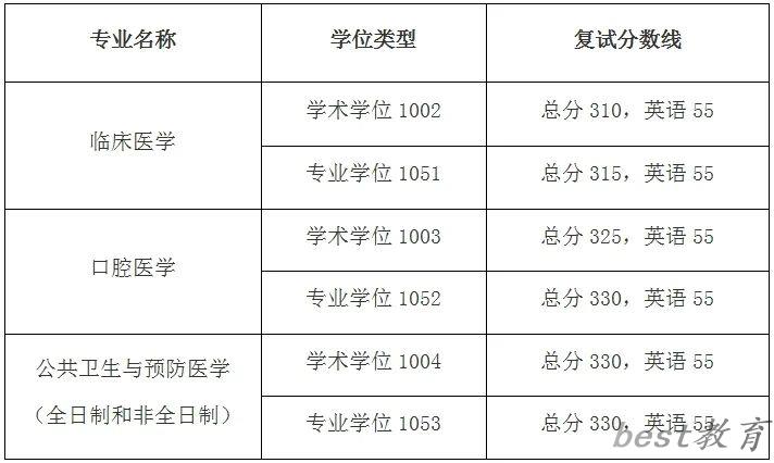2024年南京医科大学研究生分数线一览表（含2023年历年）