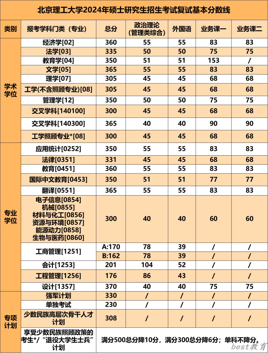 2024年北京理工大学研究生分数线一览表（含2023年历年）