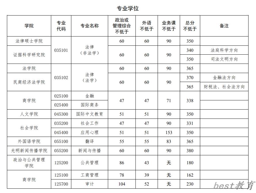 2024年中国政法大学研究生分数线一览表（含2023年历年）