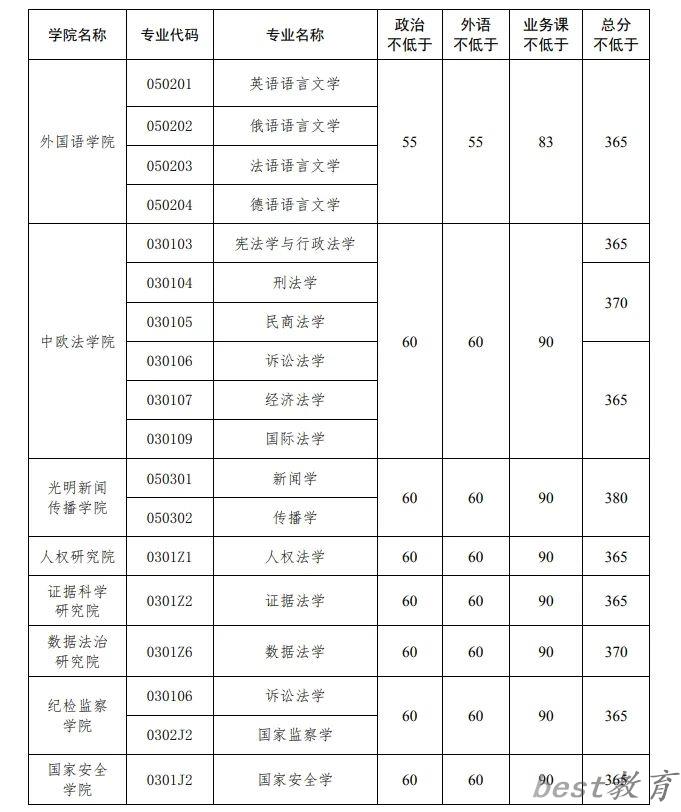 2024年中国政法大学研究生分数线一览表（含2023年历年）