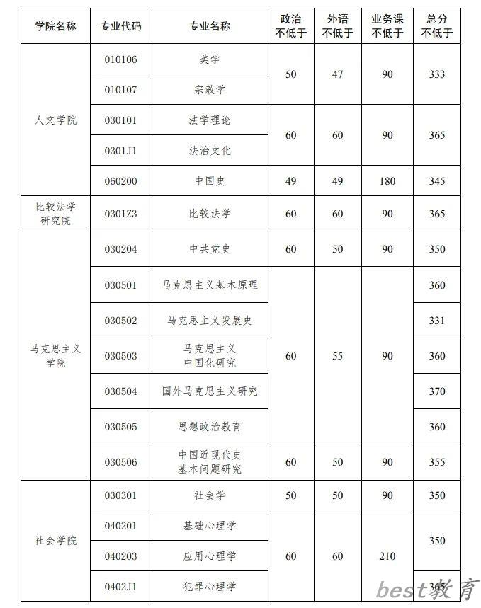 2024年中国政法大学研究生分数线一览表（含2023年历年）