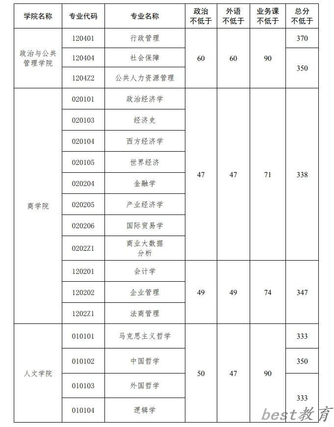 2024年中国政法大学研究生分数线一览表（含2023年历年）