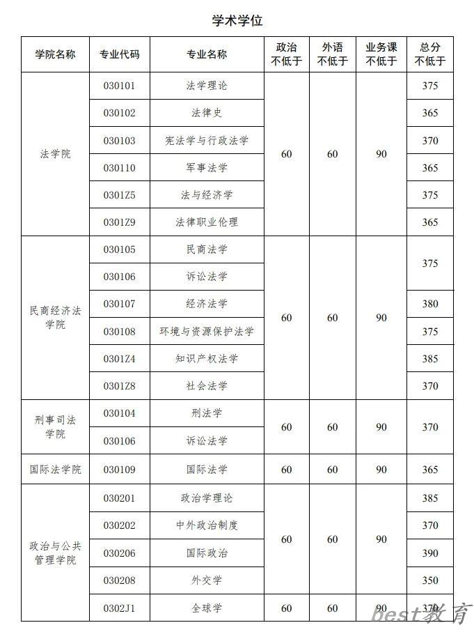 2024年中国政法大学研究生分数线一览表（含2023年历年）