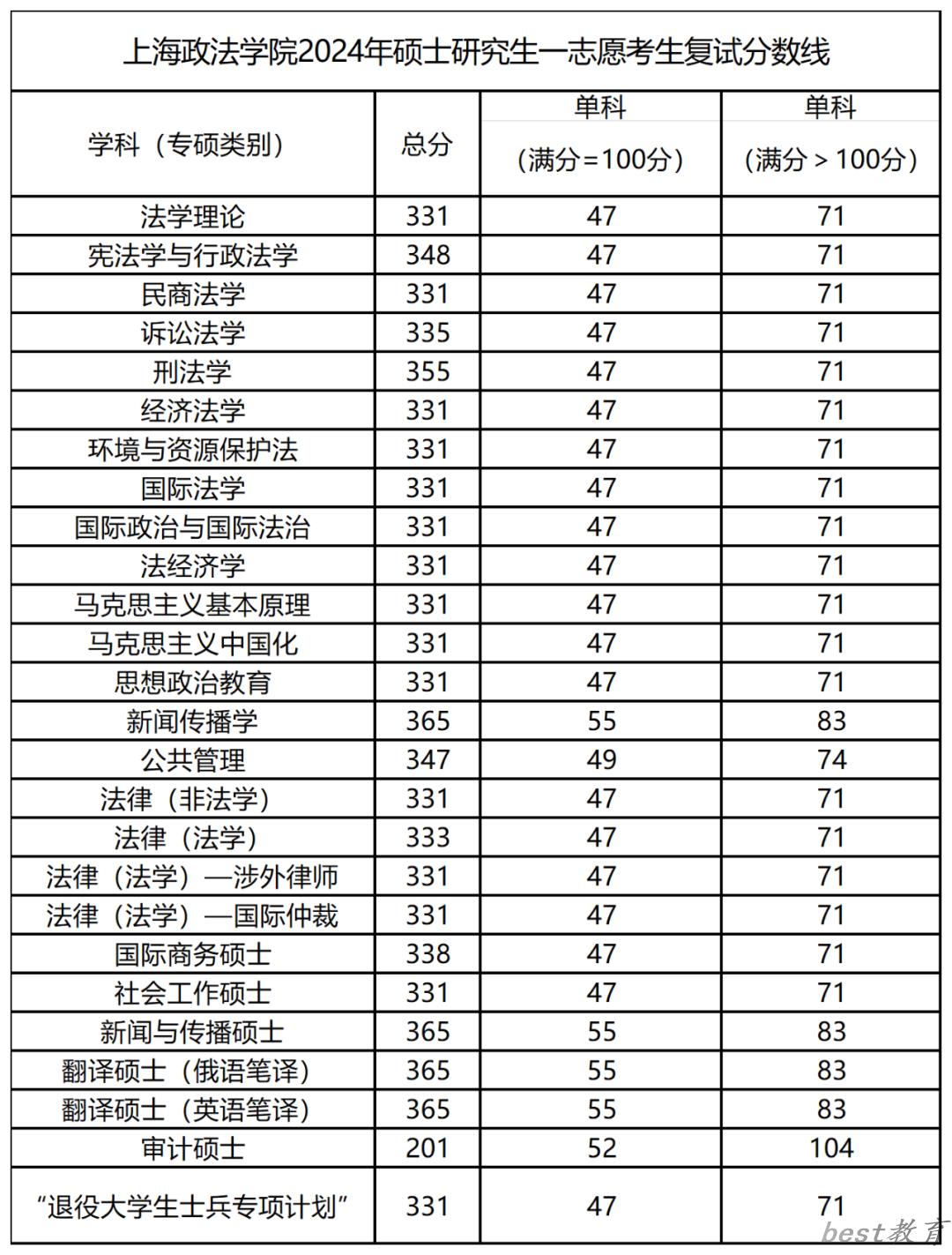 2024年上海政法学院研究生分数线一览表（含2023年历年）