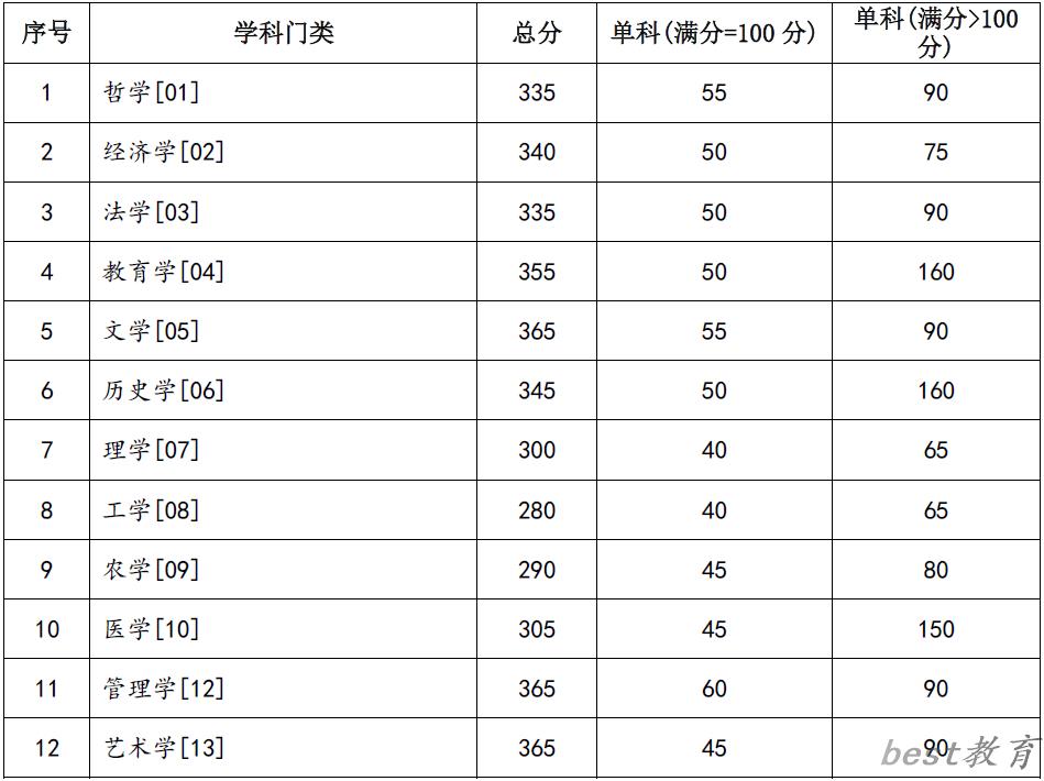 2024年兰州大学研究生分数线一览表（含2023年历年）