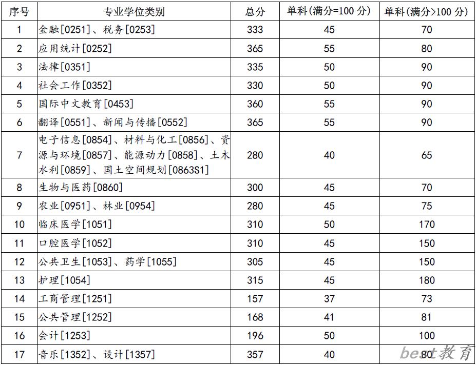 2024年兰州大学研究生分数线一览表（含2023年历年）