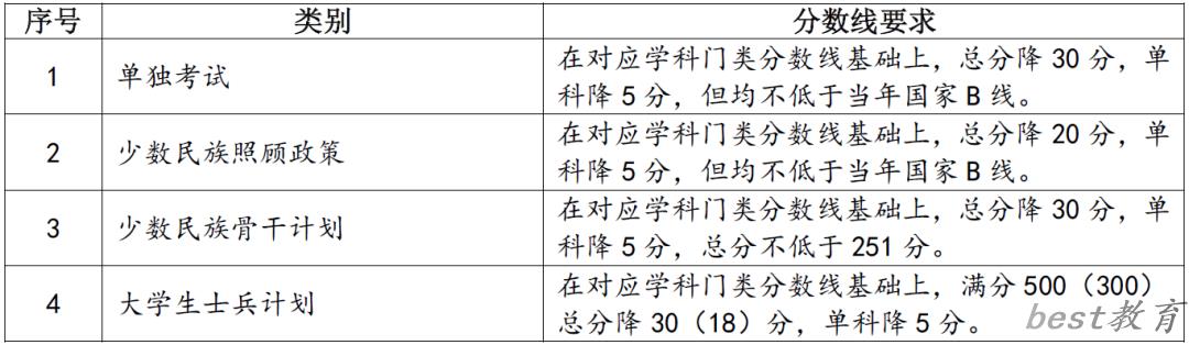 2024年兰州大学研究生分数线一览表（含2023年历年）